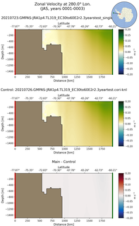 JAS Zonal Velocity at 280.0$\degree$ Lon. JAS