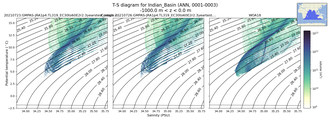 Regional mean of T-S diagram for Indian_Basin (ANN, 0001-0003)
 -1000.0 m < z < 0.0 m