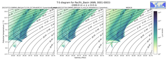 Regional mean of T-S diagram for Pacific_Basin (ANN, 0001-0003)
 -1000.0 m < z < 0.0 m