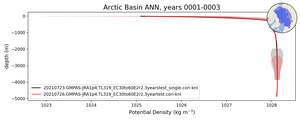 Arctic Basin Potential Density vs depth