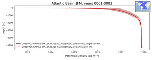 Atlantic Basin Potential Density vs depth