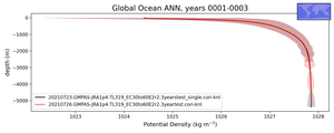 Global Ocean Potential Density vs depth