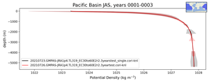 Pacific Basin Potential Density vs depth