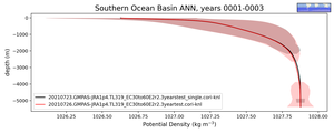 Southern Ocean Basin Potential Density vs depth