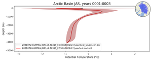 Arctic Basin Potential Temperature vs depth