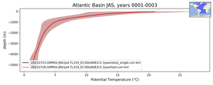 Atlantic Basin Potential Temperature vs depth