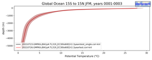 Global Ocean 15S to 15N Potential Temperature vs depth