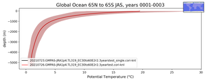 Global Ocean 65N to 65S Potential Temperature vs depth