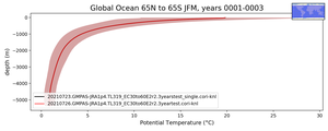 Global Ocean 65N to 65S Potential Temperature vs depth