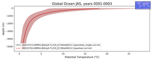 Global Ocean Potential Temperature vs depth