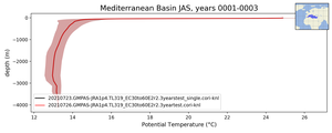 Mediterranean Basin Potential Temperature vs depth