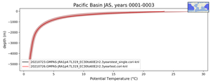 Pacific Basin Potential Temperature vs depth