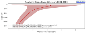 Southern Ocean Basin Potential Temperature vs depth