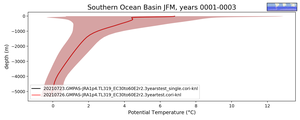 Southern Ocean Basin Potential Temperature vs depth