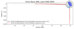 Arctic Basin Salinity vs depth