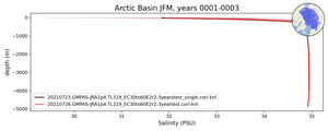 Arctic Basin Salinity vs depth