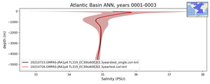 Atlantic Basin Salinity vs depth