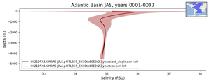 Atlantic Basin Salinity vs depth