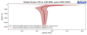 Global Ocean 15S to 15N Salinity vs depth