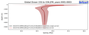 Global Ocean 15S to 15N Salinity vs depth