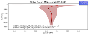 Global Ocean Salinity vs depth