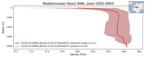 Mediterranean Basin Salinity vs depth