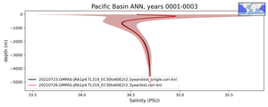 Pacific Basin Salinity vs depth