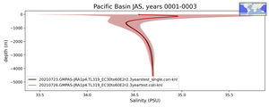 Pacific Basin Salinity vs depth
