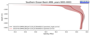 Southern Ocean Basin Salinity vs depth