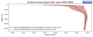 Southern Ocean Basin Salinity vs depth