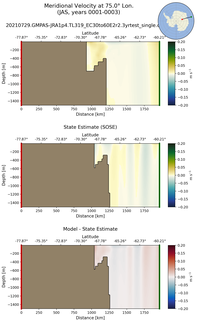 JAS Meridional Velocity at 75.0$\degree$ Lon. JAS
