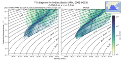 Regional mean of T-S diagram for Indian_Basin (ANN, 0001-0003)
 -1000.0 m < z < 0.0 m
