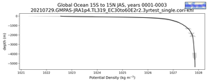 Global Ocean 15S to 15N Potential Density vs depth