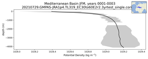 Mediterranean Basin Potential Density vs depth