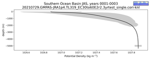 Southern Ocean Basin Potential Density vs depth