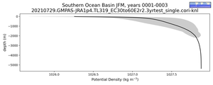 Southern Ocean Basin Potential Density vs depth