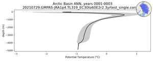 Arctic Basin Potential Temperature vs depth