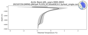 Arctic Basin Potential Temperature vs depth