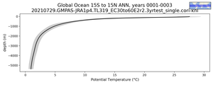 Global Ocean 15S to 15N Potential Temperature vs depth
