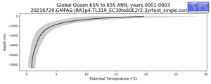 Global Ocean 65N to 65S Potential Temperature vs depth