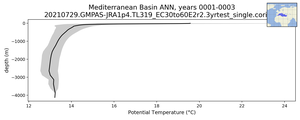 Mediterranean Basin Potential Temperature vs depth
