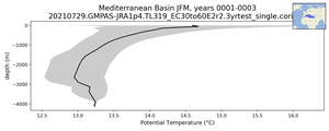 Mediterranean Basin Potential Temperature vs depth