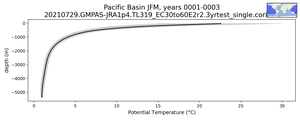 Pacific Basin Potential Temperature vs depth