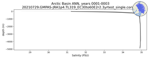 Arctic Basin Salinity vs depth