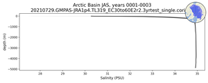 Arctic Basin Salinity vs depth