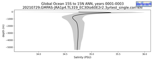 Global Ocean 15S to 15N Salinity vs depth
