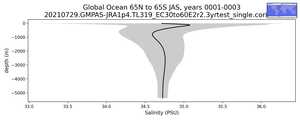 Global Ocean 65N to 65S Salinity vs depth