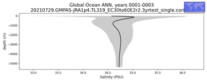 Global Ocean Salinity vs depth