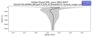 Global Ocean Salinity vs depth