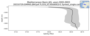 Mediterranean Basin Salinity vs depth